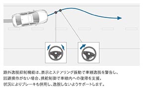 路外逸脱抑制機能