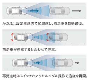 渋滞追従機能付きACC