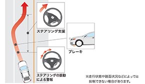 Honda SENSING 路外逸脱制御機能