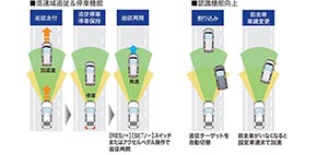Honda SENSING 渋滞追従機能付きACC