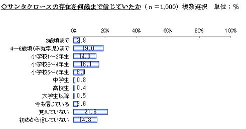 サンタクロースいつまで