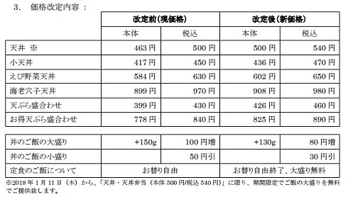 てんや　天丼　価格　改訂　値上げ　500円　ワンコイン　終了