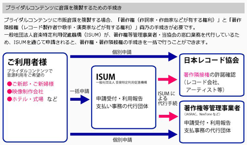 GLAY、結婚式などでの楽曲利用、著作隣接権の無償化