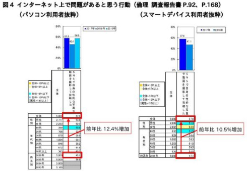 情報セキュリティ 意識調査 悪意 投稿 リベンジポルノ