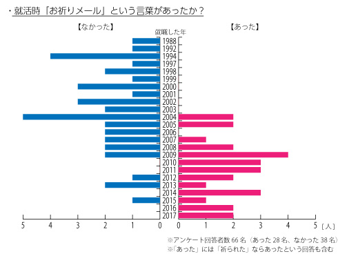 調査結果のグラフ
