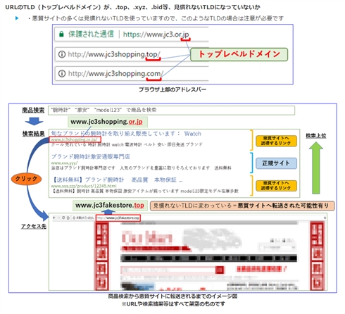 悪質なショッピングサイトへの自衛方法　日本サイバー犯罪対策センターが解説図付きで注意喚起