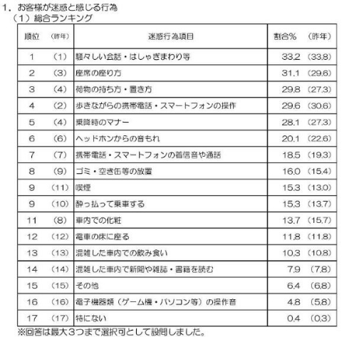 駅 電車内 迷惑行為 ランキング マナー