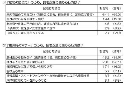 駅 電車内 迷惑行為 ランキング マナー