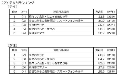 駅 電車内 迷惑行為 ランキング マナー
