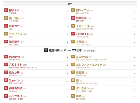 NHK紅白歌合戦の曲順発表　開幕はHey! Say! JUMP、アンカーはゆず「栄光の架橋」