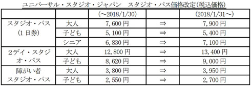 USJ入場券が値上げ