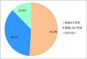 もちェンガ プレゼント Wowma! お正月 調査