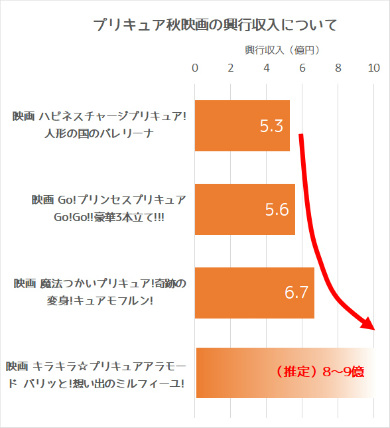 プリキュア　映画　興行収入