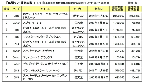 ゲーム ハード／ソフト市場、11年ぶり前年増　「ドラクエ11」300万本突破やNintendo Switchがけん引