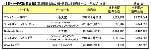 ゲーム ハード／ソフト市場、11年ぶり前年増　「ドラクエ11」300万本突破やNintendo Switchがけん引