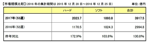 ゲーム ハード／ソフト市場、11年ぶり前年増　「ドラクエ11」300万本突破やNintendo Switchがけん引