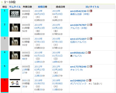 ポプテピピック 100万再生 最速