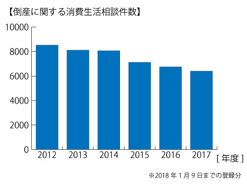 年度別相談件数のグラフ