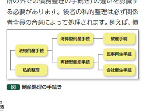 倒産の手続きの図