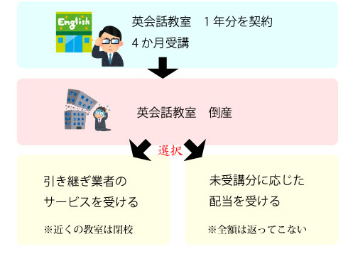 英会話教室の顛末を図示
