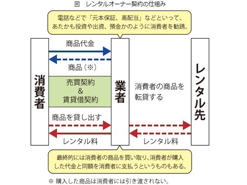 レンタルオーナー契約の注意喚起