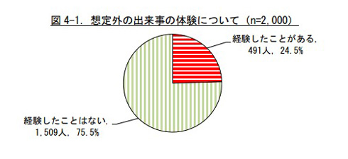 経験の有無を示すグラフ