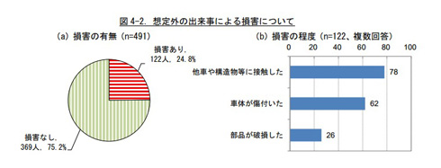 損害についてのグラフ