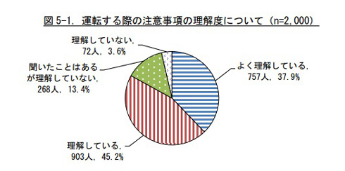 理解度を示すグラフ