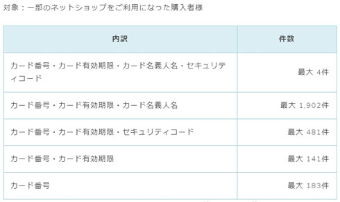 GMOペパボ「カラーミーショップ」でクレジットカード情報など流出