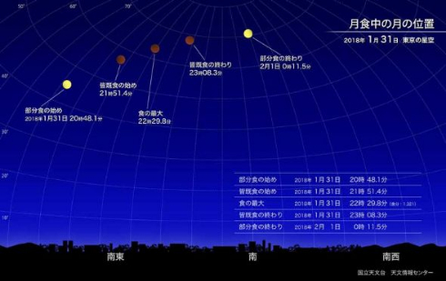 皆既月食 2018年