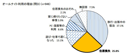 オールナイトの理由