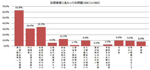 住居確保の問題