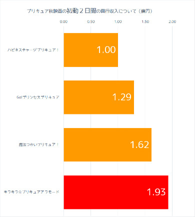 キラキラ☆プリキュアアラモード　映画キラキラ☆プリキュアアラモード　パリっと！想い出のミルフィーユ！　興行収入