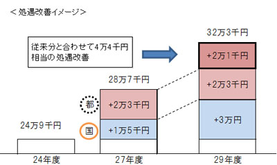 都の施策