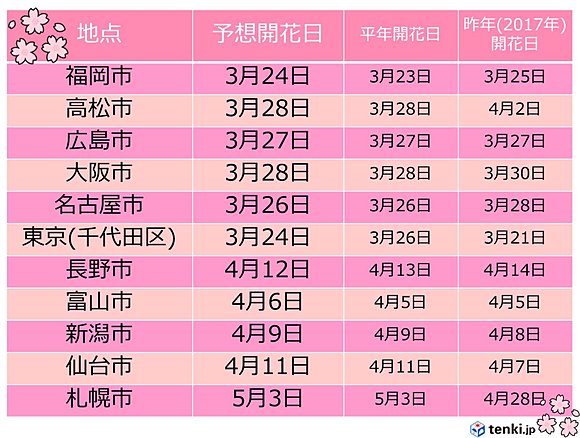 桜開花予想