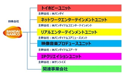 バンダイナムコグループ