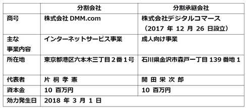 DMM、成人向け事業を分社化　「グループ全体の企業価値の最大化」のため