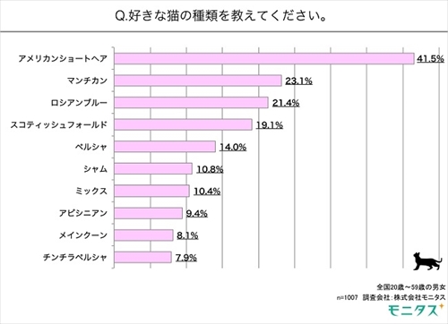 猫に関する調査