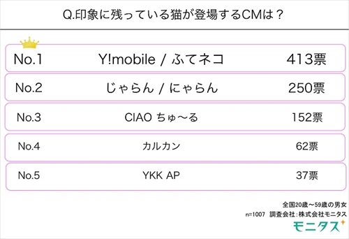 猫に関する調査