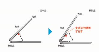 エアかる　ダブルクリップ　新機構　固い　開く　力　プラス