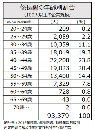 HUGっと！プリキュア　係長級の年齢別割合