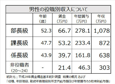 HUGっと！プリキュア　役職別収入
