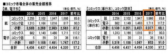 2017年　出版市場　電子　紙　コミック　コミックス　単行本　コミック誌