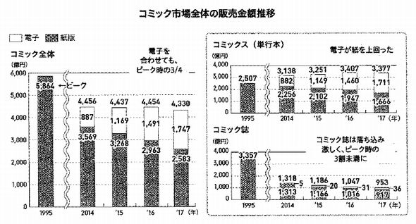 2017年　出版市場　電子　紙　コミック　コミックス　単行本　コミック誌