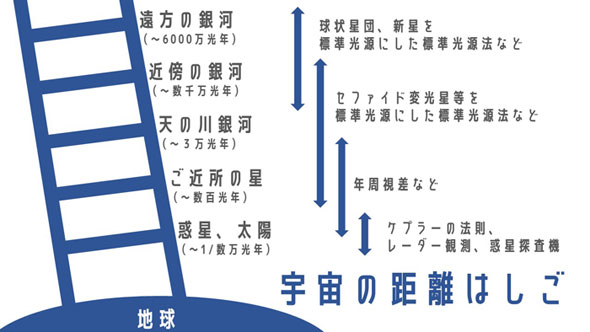宇宙の距離はしご