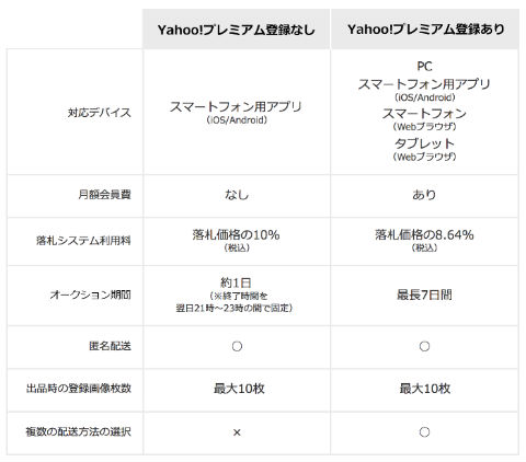 ヤフオク! 出品 無料