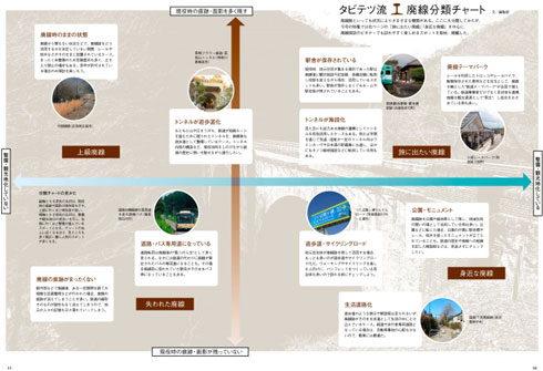 タビテツ流廃線分類チャート