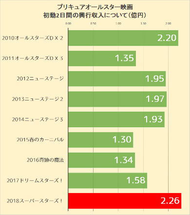HUGっと！プリキュア 映画プリキュアスーパースターズ！ 興行収入 東映 魔法つかいプリキュア！ キラキラ☆プリキュアアラモード プリキュア
