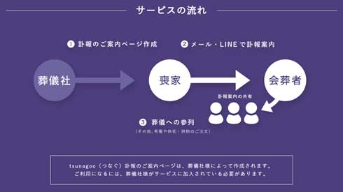 tsunagoo つなぐ 葬儀 スマホ 弔電