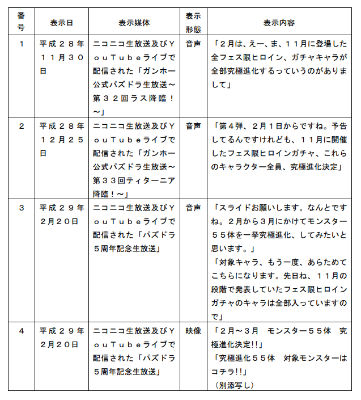 パズドラ 課徴金